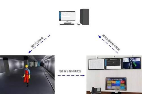 辛集人员定位系统三号